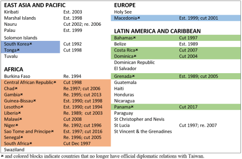Diplomatic allies 1989–2018 by region